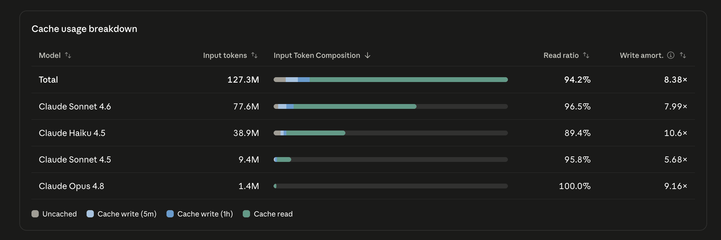 Cache usage breakdown by model: 127.3M total input tokens at a 94.2% read ratio and 8.38 times write amortization