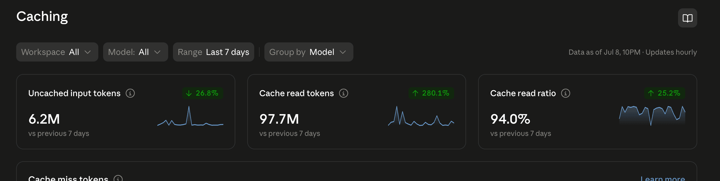 Caching dashboard for the last 7 days: 6.2M uncached input tokens, 97.7M cache read tokens, a 94.0% cache read ratio